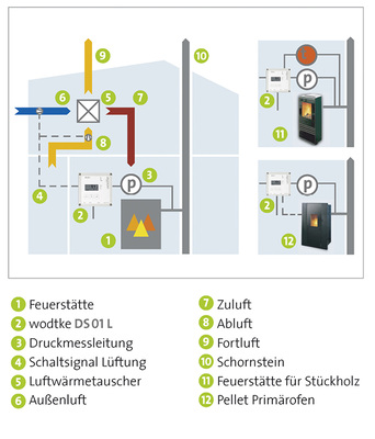 
Schema: Festbrennstoff-Feuerstätte und Lüftungsanlage im gleichzeitigen Betrieb.
