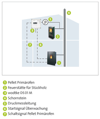 
Schema Gemischtbelegung: Pellet- und Stückholz-Ofen am gemeinsamen Schornstein. 
