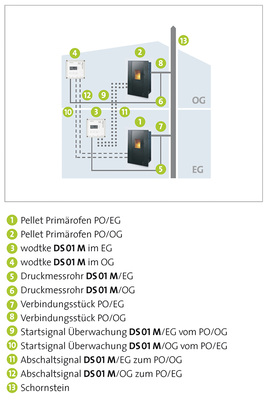 
Schema Mehrfachbelegung: mehrere Feuerstätten mit Gebläse an einem Schornstein.

