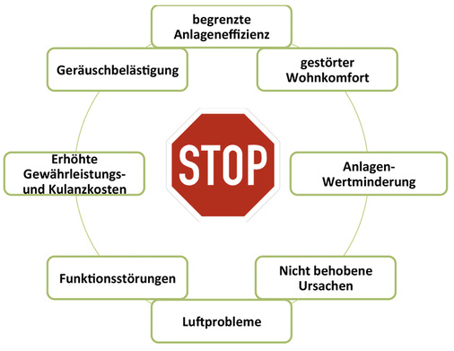 <p>
Die Darstellung zeigt den aktuellen technischen Stand der Heizungstechnik. Der unkontrolliert auftretende, unzureichende Anfangsdruck stört das Zusammenwirken der Komponenten. Diese Primärursache führt zwangsläufig zu Sekundärursachen und damit zu wesentlichen Funktionsstörungen und Schäden.
</p>