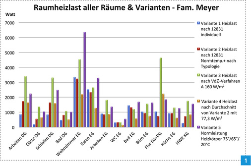 
Alle Heizlasten im Vergleich: Bei dem direkten Vergleich der nach Verfahren A der VdZ-Fachregel berechneten Heizlasten mit den installierten Heizkörpern tritt die Problematik auf, dass sechs von 13 Heizkörpern zu klein wären (vgl. Grafik 2).
