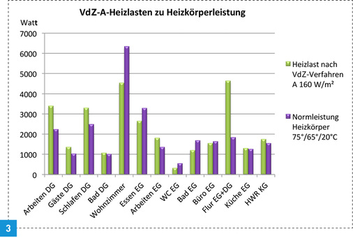 
3 Installierte Heizkörper zur Heizlast nach VdZ-Verfahren A. Sechs von 13 Heizkörpern sind zu klein.
