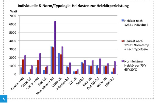 <p>
4 Heizlast nach DIN EN 12831 Teil 1 individuell und nach Norm-Berechnung und die Normleistung der Heizkörper. Hier sind alle Heizkörper ausreichend. Dennoch weichen die individuellen Heizlasten bis zur Hälfte ab.
</p>