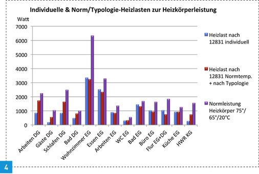 
4 Heizlast nach DIN EN 12831 Teil 1 individuell und nach Norm-Berechnung und die Normleistung der Heizkörper. Hier sind alle Heizkörper ausreichend. Dennoch weichen die individuellen Heizlasten bis zur Hälfte ab.
