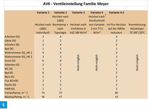 
Daraus resultierende Ventileinstellungen beim hier gewählten Oventrop-AV6-Ventil nach der Optimus-Duo -Berechnung. Die Variante 4-2 beinhaltet die Heizlasten aus der Variante 4 bis auf die Flur EG+DG-Heizlast, da diese höher ist als die installierten Heizkörper. Diese Heizlast wurde auf die Hälfte der berechneten aus Variante 4 reduziert.
