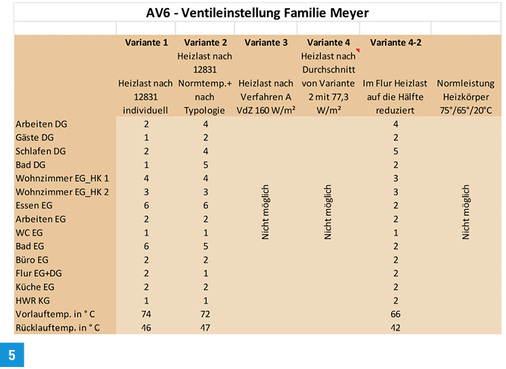 <p>
Daraus resultierende Ventileinstellungen beim hier gewählten Oventrop-AV6-Ventil nach der Optimus-Duo -Berechnung. Die Variante 4-2 beinhaltet die Heizlasten aus der Variante 4 bis auf die Flur EG+DG-Heizlast, da diese höher ist als die installierten Heizkörper. Diese Heizlast wurde auf die Hälfte der berechneten aus Variante 4 reduziert.
</p>