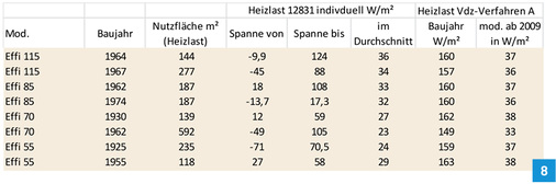 
Übersicht der Effizienzhausprojekte nach Effizienzklassen und Baujahr.
