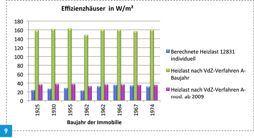 
9 Im Vergleich der Effizienzhäuser nach Ursprungsbaujahr wird die starke Überdimensionierung nach Verfahren A deutlich.
