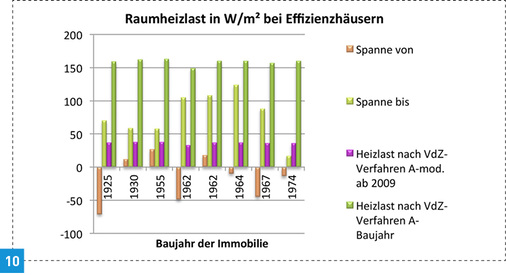 <p>
10 Heizlastspannen in W/m² der Effizienzhäuser – im Vergleich zu Verfahren A ab 2009. Diese decken fast immer die erforderliche Raumheizlast nicht ab.
</p>