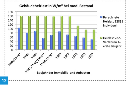 
Vergleich Bestandsimmobilien W/m² nach erstem Baujahr.
