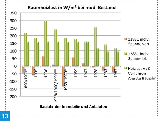 
Berechnete Heizlastspannen W/m² der Bestandsimmobilien im Vergleich zu Verfahren A.
