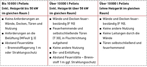 Tabelle 1: Anforderungen Lagerraum feste Brennstoffe
