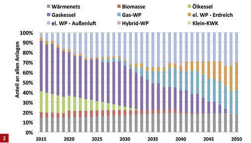 <p>
</p>

<p>
Mögliche Entwicklung der Heiztechniken bei 85 % CO
<sub>2</sub>
-Einsparung bis 2050 aus der Studie „Was kostet die Energiewende? Wege zur Transformation des deutschen Energiesystems bis 2050“.
</p> - © www.ise.fraunhofer.de/was-kostet-die-energiewende

