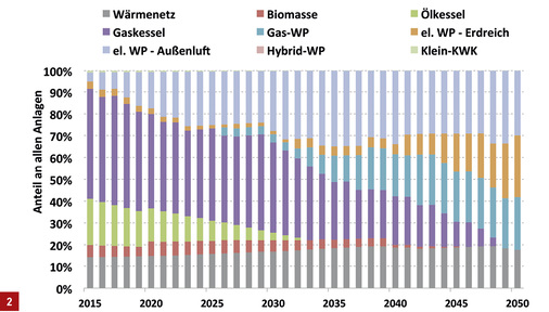 



Mögliche Entwicklung der Heiztechniken bei 85 % CO
2
-Einsparung bis 2050 aus der Studie „Was kostet die Energiewende? Wege zur Transformation des deutschen Energiesystems bis 2050“.
