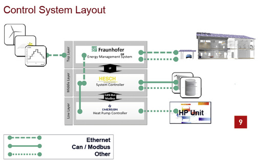 <p>
</p>

<p>
Mehrstufiger Aufbau des Wärmepumpenreglers. Basis ist das Kühlsystem mit dem Heat Pump Controller. Der System Controller bedient das Heizsystem. Über ein Energie Management System kann die GreenHP auch in das Smart Grid eingebunden werden.
</p> - © Fraunhofer ISE, Projektdokumentation des GreenHP Projekts

