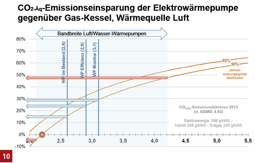 <p>
</p>

<p>
Jahresarbeitszahlen und CO
<sub>2</sub>
-Einsparung der Luft/Wasser-Wärmepumpe gegenüber Gaskessel aus den Feldtests „WP im Bestand“, und den beiden Feldtests an Neubauten „WP-Effizienz“ und „WP Monitor“. Die waagrechten Linien zeigen die Einsparung der schlechtesten und der besten Wärmepumpe gegenüber einem Gaskessel mit 90 % Jahresnutzungsgrad.
</p> - © Fraunhofer ISE

