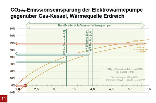 <p>
</p>

<p>
Jahresarbeitszahlen und CO
<sub>2</sub>
-Einsparung der erdreichgekoppelten Elektrowärmepumpe gegenüber Gaskessel. Die waagrechten Linien zeigen die Einsparung der schlechtesten und der besten Wärmepumpe gegenüber einem Gaskessel mit 90 % Jahresnutzungsgrad. 
</p> - © Fraunhofer ISE

