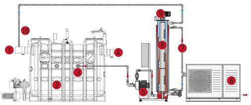 
Funktionsschema: Das warme Abwasser gelangt über den Zulauf (1) in den Fettabscheider (2). Von dort wird es mittels der Zirkulationseinheit (5) aus dem Fettabscheider gezogen (3). Das noch warme Abwasser fließt dann in den Wärmetauscher (8), wird dort abgekühlt und zurückgeführt (10). Die Temperatur am Ablauf (4) des Fettabscheiders wird dadurch deutlich gesenkt. Der Innenraum des Wärmetauschers wird regelmäßig durch die Reinigungseinheit (9) gereinigt. Die gewonnene Energie wird auf den Solekreislauf (7) der Wärmepumpe (6) übertragen und steht somit für weitere Anwendungen bereit.
