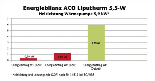 
Der notwendige Energieeintrag aller elektrischen Komponenten des Wärmetauschers beträgt maximal 0,38 kW. Bei optimalen Betriebsbedingungen kann mehr als das 3,5-fache an Energie aus dem Gesamtsystem entnommen werden, als für den Betrieb der Anlage notwendig ist.
