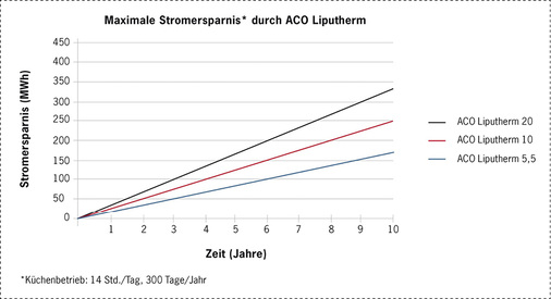 
Beispielrechnung für einen Fettabscheider NS 7 (1,6 m³): Bei einem durchschnittlichen Strompreis von 0,18 €/kWh und einer Betriebsdauer von 10 h an 300 Tagen erzeugt ACO Liputherm Strom im Wert von 3240 €. Abzüglich der jährlichen Kosten für Wartung (ca. 600 €) und den monatlichen Aufwendungen für die Entsorgung (12 x ca. 80 €/m³) erwirtschaftet ACO Liputherm einen Überschuss von jährlich rund 1100 €.
