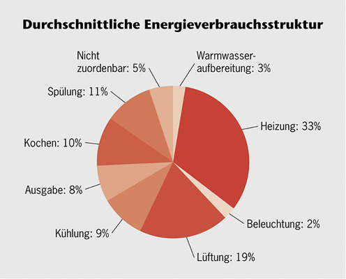 
60 % des Endenergieverbrauchs einer Großküche entfällt auf Wärme.
