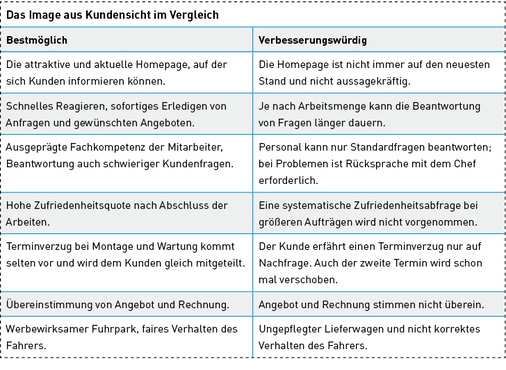 
Im Idealfall stützen diese Faktoren alle gemeinsam die Imagebildung beim Kunden.
