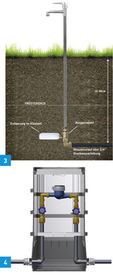 <p>
3 Das neue Gartenstandrohr von Beulco ist eine Lösung für den frostfreien Betrieb von Zapfstellen in Gärten und Parkanlagen.
</p>

<p>
4 Der Beulco-Wasserzählerschacht ist zur frostfreien Installation der Wasserzähleranlage außerhalb von Gebäuden vorgesehen.
</p>