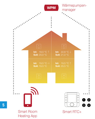 
5 Wohlfühltemperaturen für alle Hausbewohner und effizienter Betrieb. Das erledigt die Kombination aus Dimplex-Wärmepumpenmanager, Smart Room Heating App und Smart RTC+ (Raumtemperaturregler).
