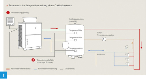 
1 Mitsubishi Electric: Mit einer Ecodan-Wärmepumpenkaskade in Verbindung mit der Heißwasser-Wärmepumpe QAHV kann in Wohnungswirtschaft und Gewerbe eine höhere Effizienz erzielt werden. 
