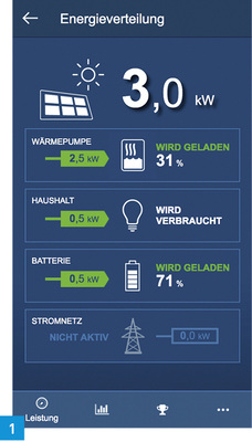 
1 Easy Energiemanager vernetzt Buderus-Heizsysteme mit Wärmepumpe, Photovoltaik und Batteriespeicher und zeigt die aktuelle Energieverteilung an.
