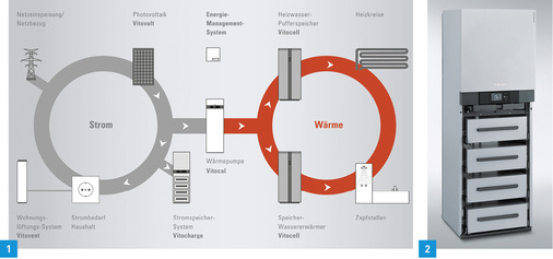 
1 Energieeffizienz bei geringen Energiekosten lässt sich mit dem Energiemanagementsystem von Viessmann erzielen.



2 Der Stromspeicher Vitocharge ist eine Ergänzung sowohl zu Wärmepumpen, die mit Strom aus einer Photovoltaikanlage betrieben werden, als auch zu stromerzeugenden Heizsystemen.
