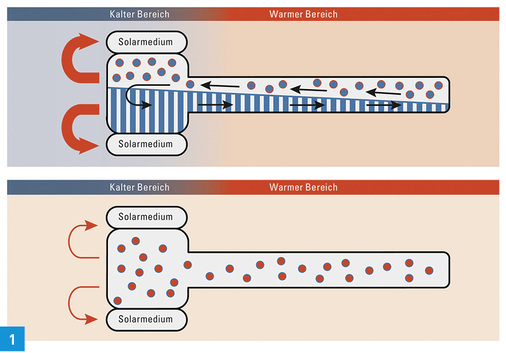 
1 Bei Erreichen der Grenztemperatur von ca. 120 °C kann das Medium nicht mehr kondensieren, dadurch ist der Wärmetransport unterbrochen und die Anlage geschützt.
