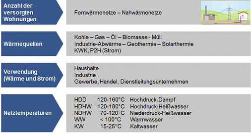 <p>
Die Definition von Fernwärme kann äußerst weit gefasst werden und umfasst ein heterogenes Spektrum an Wärmequellen und Netztemperaturen.
</p>