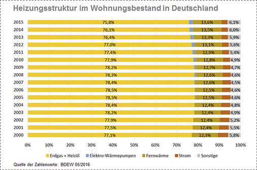 <p>
</p>

<p>
Im Wohnungsbestand gewinnt Fernwärme nur langsam an Bedeutung.
</p> - © Zahlen: BDEW 05/2016

