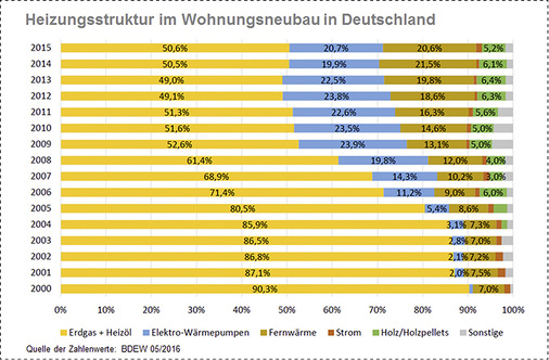 



Im Neubau hat sich der Fernwärmeanteil innerhalb von zehn Jahren mehr als verdoppelt.

