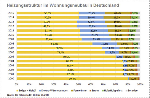 <p>
</p>

<p>
Im Neubau hat sich der Fernwärmeanteil innerhalb von zehn Jahren mehr als verdoppelt.
</p> - © Zahlen: BDEW 05/2016

