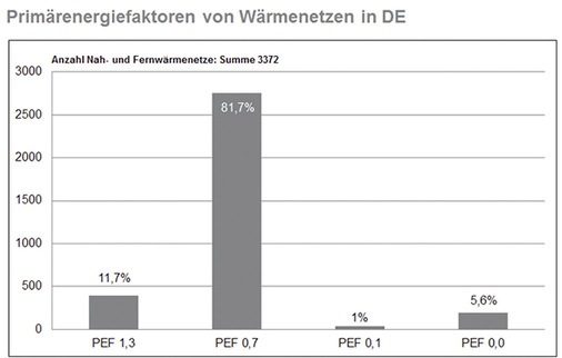 <p>
Fast 82 % aller Wärmenetze weisen den Primärenergiefaktor 0,7 auf.
</p>

<p>
</p> - © Zahlen: District Heating and Cooling 2015, Euroheat & Power

