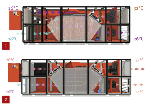 
1 Adconair AdiabaticzeroGWP ist eine FKW-freie Zuluftkühlung.



2 Adconair AdiabaticDXcarbonfree ist eine thermisch angetriebene FKW-freie Klimatisierung.
