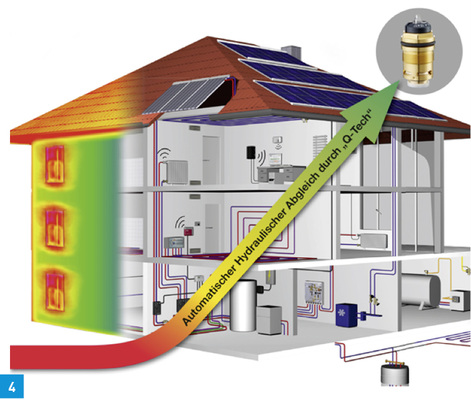 
4 Automatischer Hydraulischer Abgleich durch „Q-Tech“ von Oventrop.
