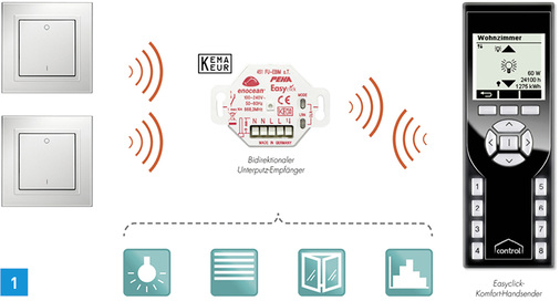 



1 Das drahtlose Easyclick-System von Peha by Honeywell ermöglicht die Licht-, Jalousien- und Temperaturregelung per EnOcean-Technologie.
