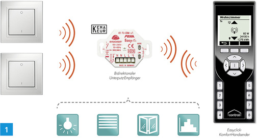 <p>
</p>

<p>
1 Das drahtlose Easyclick-System von Peha by Honeywell ermöglicht die Licht-, Jalousien- und Temperaturregelung per EnOcean-Technologie.
</p> - © Honeywell

