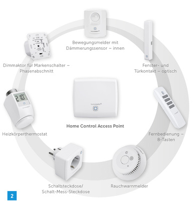 <p>
</p>

<p>
2 Mit Homematic IP von eQ-3 können Anwender eine Steuerung der Fußbodenheizung sowie anderer Raumklimaprodukte realisieren.
</p> - © eQ-3

