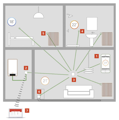 



Die Komponenten von Viessmann ViCare Smart Climate kommunizieren untereinander per Funk: 1) ViCare App, 2) Vitoconnect, 3) Thermostat, 4) Klimasensor, 5) Heizkörperthermostat, 6) Fußbodenverteiler, 7) Vitoguide Servicetool.
