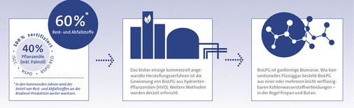 <p>

BioLPG ist ein Nebenprodukt der Biodiesel-Produktion. Es ist chemisch identisch mit konventionellem Flüssiggas.

</p>

<p>

</p> - © Primagas
