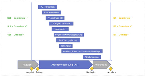 <p>
</p>

<p>
Grundsätzlich gilt: Erfolg ist planbar und eine gute Arbeitsvorbereitung das Instrument dafür.
</p> - © Grafik: BADnet / Tobias Pfoh

