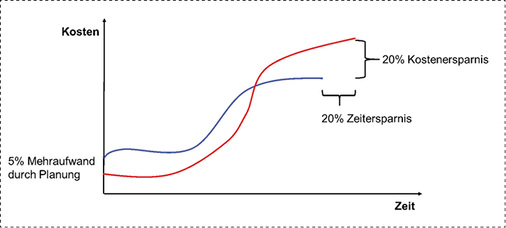 <p>
</p>

<p>
Arbeitsvorbereitung führt zu Kosten- und Zeitersparnis. 
</p> - © Grafik: BADnet / Tobias Pfoh

