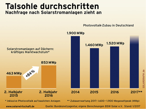 <p>
Noch liegt der Leistungszubau bei der PV weit unter dem vom EEG festgezurrten Deckel. Aber selbst wenn er ihn überschreitet, sind die Konsequenzen nicht zu fürchten.
</p>

<p>
</p> - © BSW-Solar

