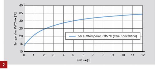 
Über Untersuchungen hat Viega unter anderem diesen hygienekritischen Temperaturanstieg in Kaltwasser führenden Leitungen nach nur gut zwei Stunden Dauer nachgewiesen.
