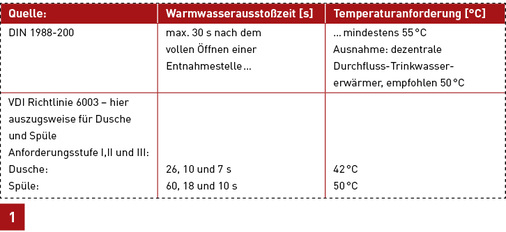 
Unterschiedliche Anforderungen an Warmwasser-Ausstoßzeiten.
