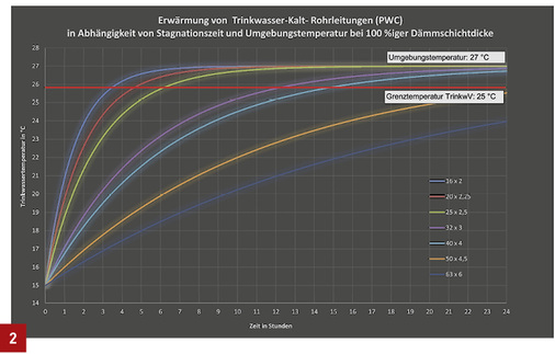 
Auch eine 100 %ige Dämmstärke kann die Erwärmung des kalten Trinkwassers auf über 25 °C nur für eine bestimmte Zeit verzögern.
